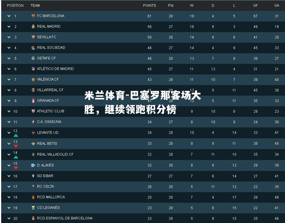 巴塞罗那客场大胜，继续领跑积分榜