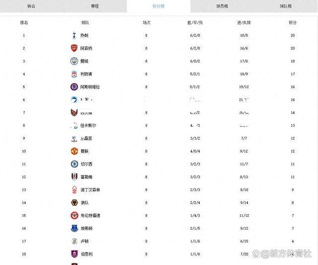 切尔西实现五连胜，全面占据积分榜首位