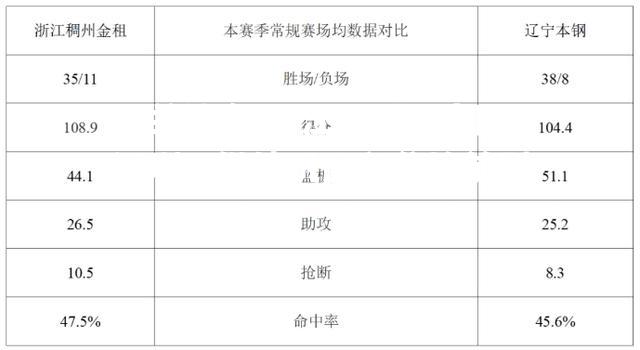 浙江稠州队大胜深圳，继续巩固积分榜前列